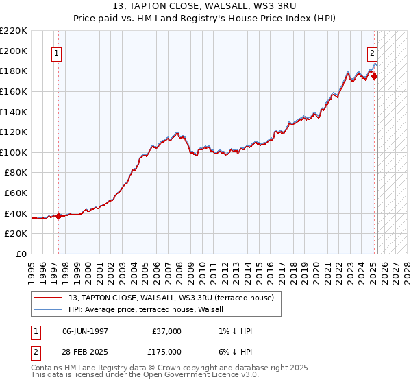 13, TAPTON CLOSE, WALSALL, WS3 3RU: Price paid vs HM Land Registry's House Price Index