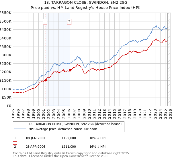 13, TARRAGON CLOSE, SWINDON, SN2 2SG: Price paid vs HM Land Registry's House Price Index
