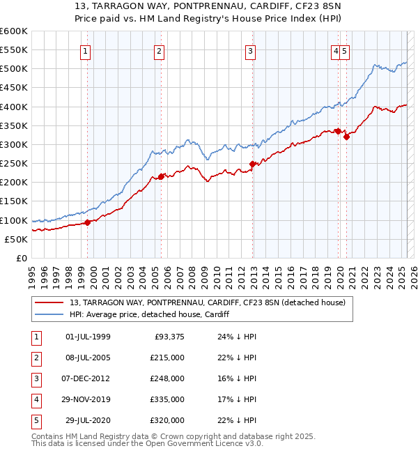 13, TARRAGON WAY, PONTPRENNAU, CARDIFF, CF23 8SN: Price paid vs HM Land Registry's House Price Index