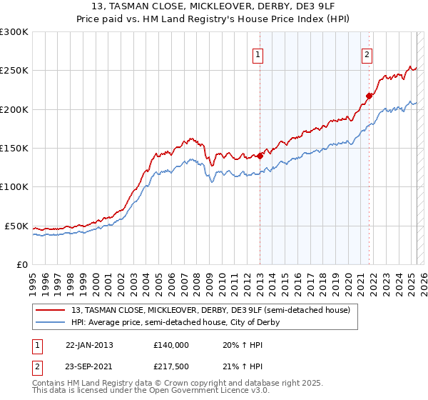 13, TASMAN CLOSE, MICKLEOVER, DERBY, DE3 9LF: Price paid vs HM Land Registry's House Price Index