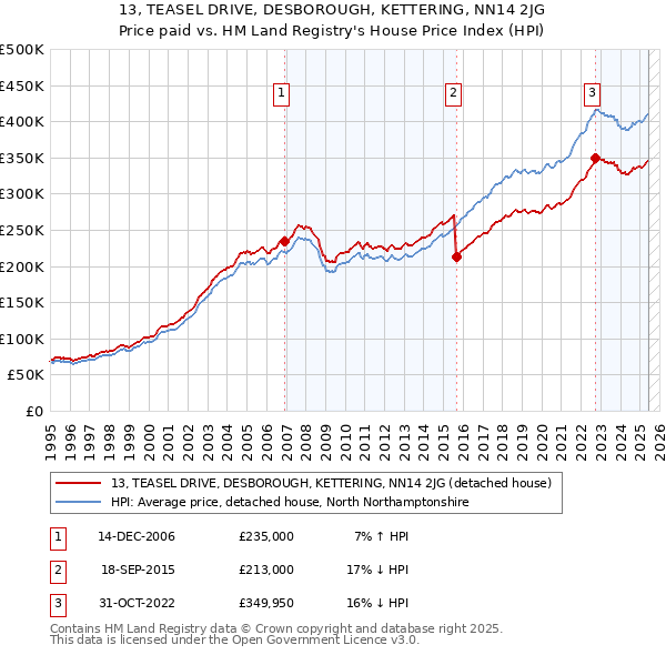 13, TEASEL DRIVE, DESBOROUGH, KETTERING, NN14 2JG: Price paid vs HM Land Registry's House Price Index