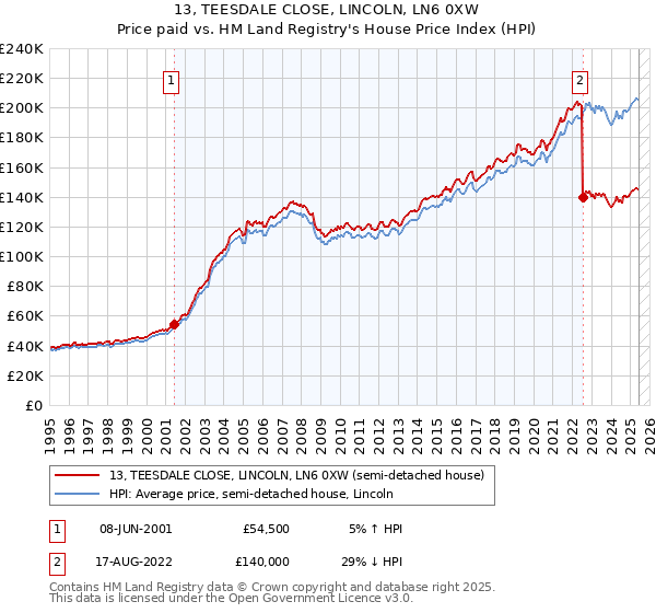 13, TEESDALE CLOSE, LINCOLN, LN6 0XW: Price paid vs HM Land Registry's House Price Index