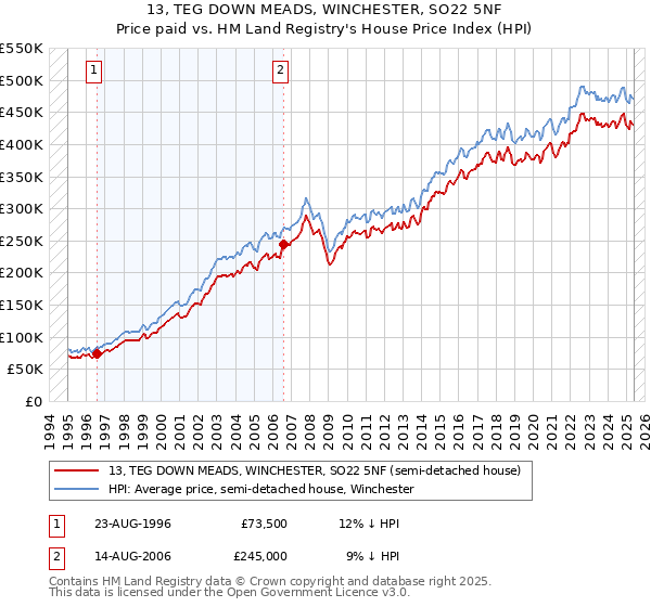 13, TEG DOWN MEADS, WINCHESTER, SO22 5NF: Price paid vs HM Land Registry's House Price Index