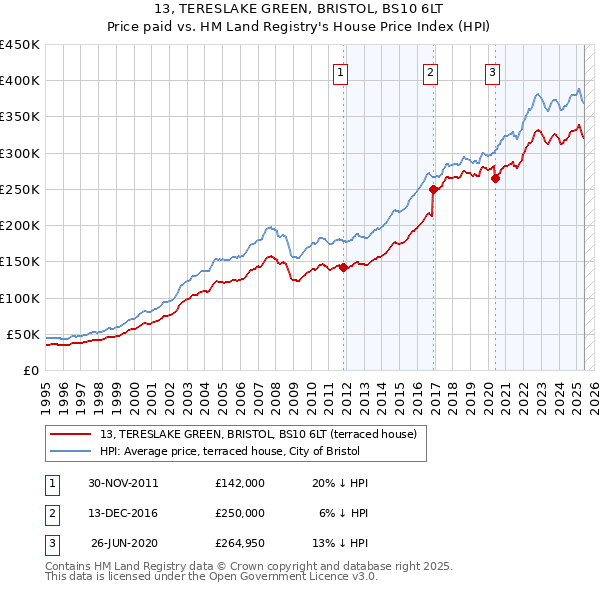 13, TERESLAKE GREEN, BRISTOL, BS10 6LT: Price paid vs HM Land Registry's House Price Index