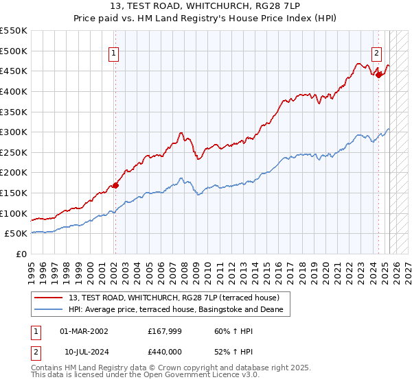13, TEST ROAD, WHITCHURCH, RG28 7LP: Price paid vs HM Land Registry's House Price Index