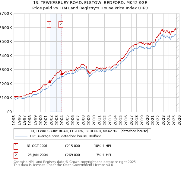 13, TEWKESBURY ROAD, ELSTOW, BEDFORD, MK42 9GE: Price paid vs HM Land Registry's House Price Index