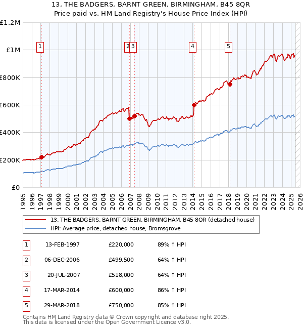 13, THE BADGERS, BARNT GREEN, BIRMINGHAM, B45 8QR: Price paid vs HM Land Registry's House Price Index