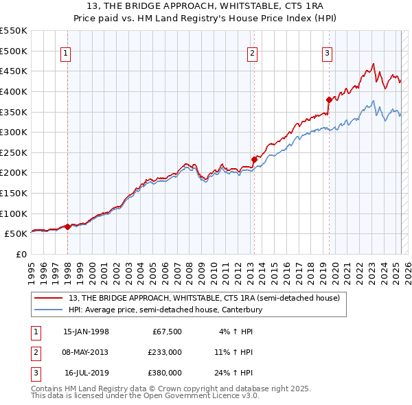 13, THE BRIDGE APPROACH, WHITSTABLE, CT5 1RA: Price paid vs HM Land Registry's House Price Index