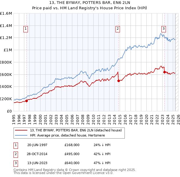 13, THE BYWAY, POTTERS BAR, EN6 2LN: Price paid vs HM Land Registry's House Price Index