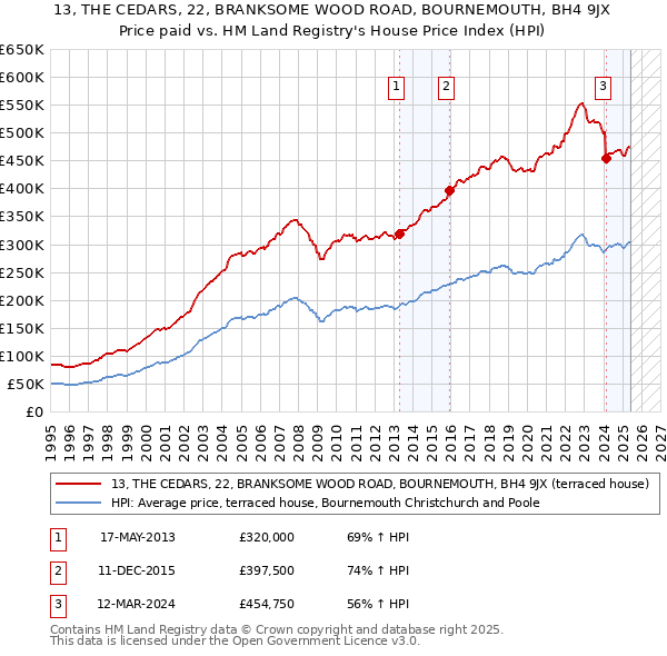 13, THE CEDARS, 22, BRANKSOME WOOD ROAD, BOURNEMOUTH, BH4 9JX: Price paid vs HM Land Registry's House Price Index