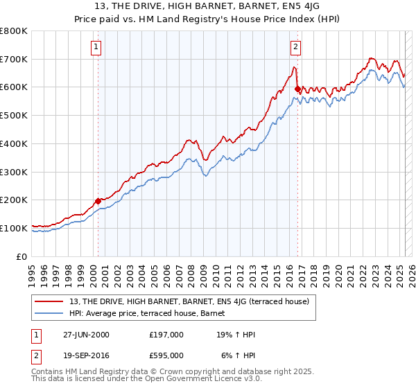 13, THE DRIVE, HIGH BARNET, BARNET, EN5 4JG: Price paid vs HM Land Registry's House Price Index