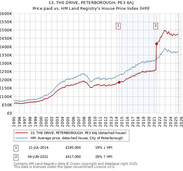 13, THE DRIVE, PETERBOROUGH, PE3 6AJ: Price paid vs HM Land Registry's House Price Index