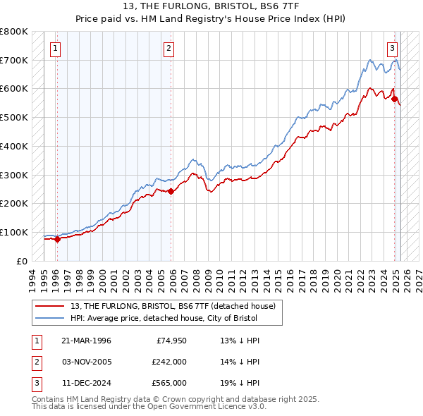 13, THE FURLONG, BRISTOL, BS6 7TF: Price paid vs HM Land Registry's House Price Index