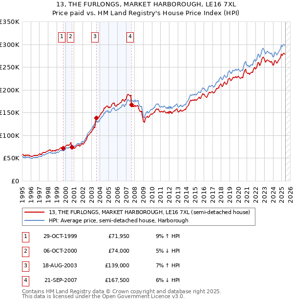 13, THE FURLONGS, MARKET HARBOROUGH, LE16 7XL: Price paid vs HM Land Registry's House Price Index