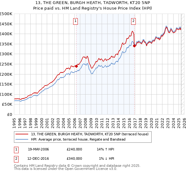 13, THE GREEN, BURGH HEATH, TADWORTH, KT20 5NP: Price paid vs HM Land Registry's House Price Index