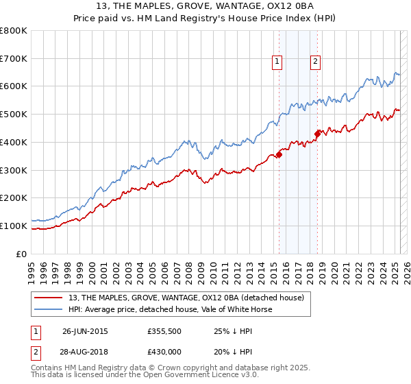 13, THE MAPLES, GROVE, WANTAGE, OX12 0BA: Price paid vs HM Land Registry's House Price Index