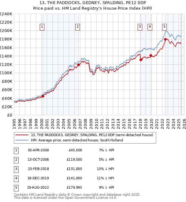 13, THE PADDOCKS, GEDNEY, SPALDING, PE12 0DP: Price paid vs HM Land Registry's House Price Index