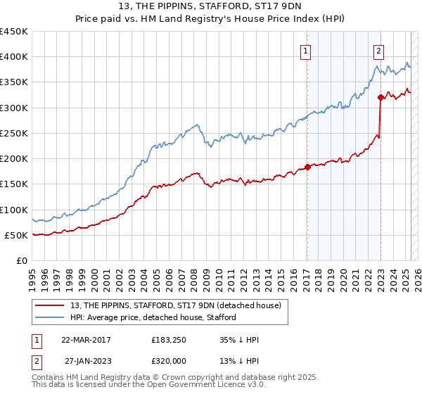 13, THE PIPPINS, STAFFORD, ST17 9DN: Price paid vs HM Land Registry's House Price Index