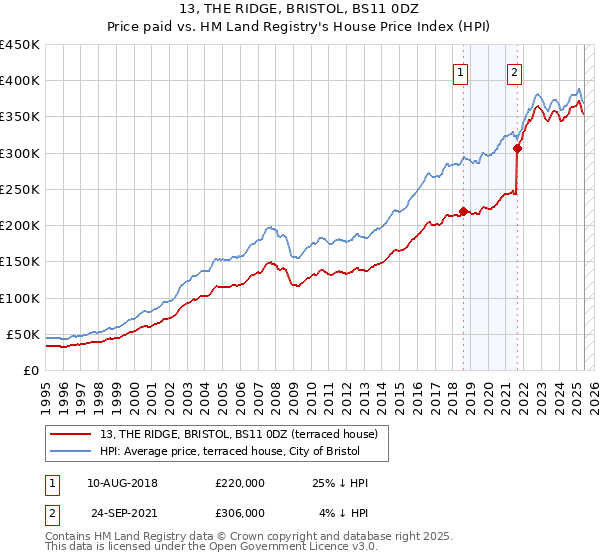 13, THE RIDGE, BRISTOL, BS11 0DZ: Price paid vs HM Land Registry's House Price Index