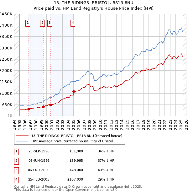 13, THE RIDINGS, BRISTOL, BS13 8NU: Price paid vs HM Land Registry's House Price Index