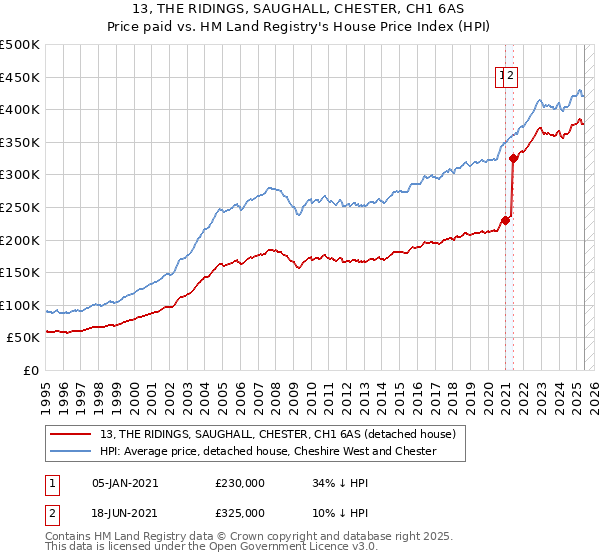 13, THE RIDINGS, SAUGHALL, CHESTER, CH1 6AS: Price paid vs HM Land Registry's House Price Index