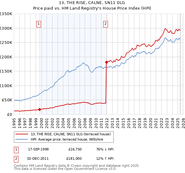 13, THE RISE, CALNE, SN11 0LG: Price paid vs HM Land Registry's House Price Index