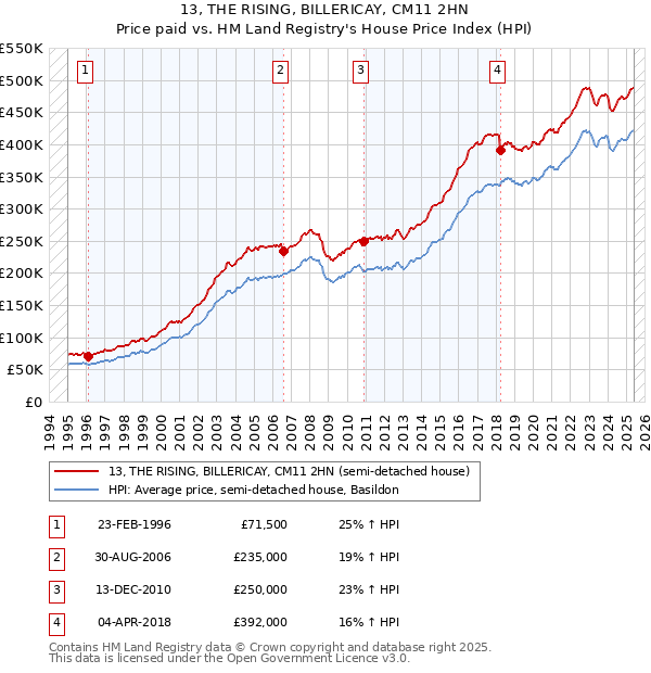 13, THE RISING, BILLERICAY, CM11 2HN: Price paid vs HM Land Registry's House Price Index
