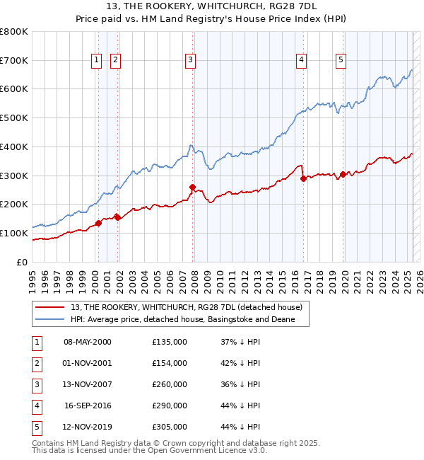 13, THE ROOKERY, WHITCHURCH, RG28 7DL: Price paid vs HM Land Registry's House Price Index