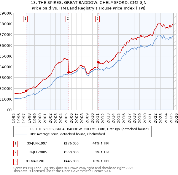 13, THE SPIRES, GREAT BADDOW, CHELMSFORD, CM2 8JN: Price paid vs HM Land Registry's House Price Index