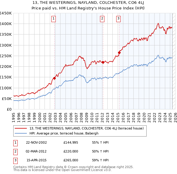 13, THE WESTERINGS, NAYLAND, COLCHESTER, CO6 4LJ: Price paid vs HM Land Registry's House Price Index