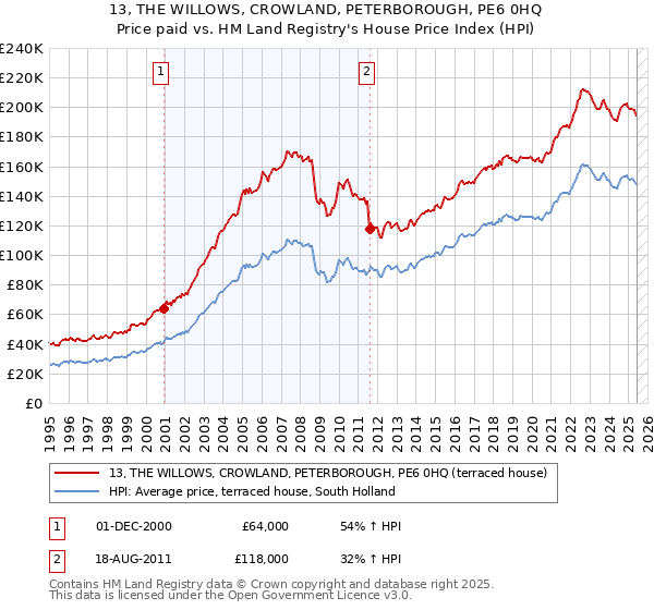 13, THE WILLOWS, CROWLAND, PETERBOROUGH, PE6 0HQ: Price paid vs HM Land Registry's House Price Index