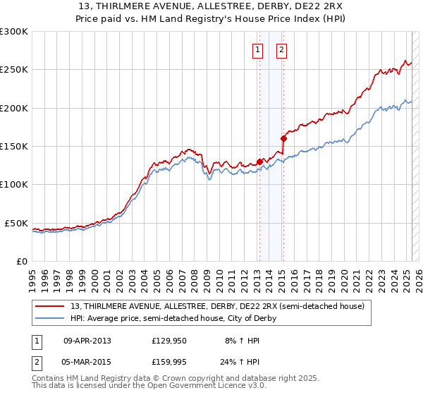 13, THIRLMERE AVENUE, ALLESTREE, DERBY, DE22 2RX: Price paid vs HM Land Registry's House Price Index
