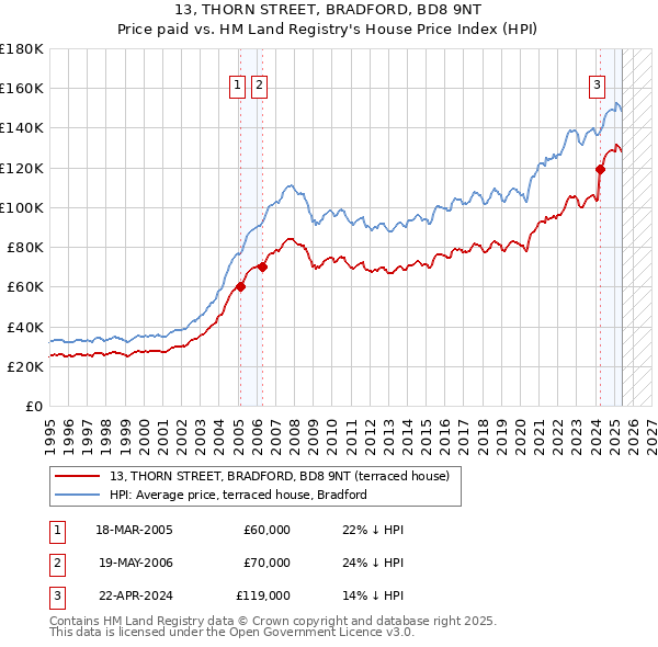 13, THORN STREET, BRADFORD, BD8 9NT: Price paid vs HM Land Registry's House Price Index