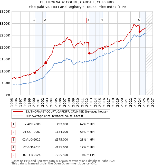 13, THORNABY COURT, CARDIFF, CF10 4BD: Price paid vs HM Land Registry's House Price Index