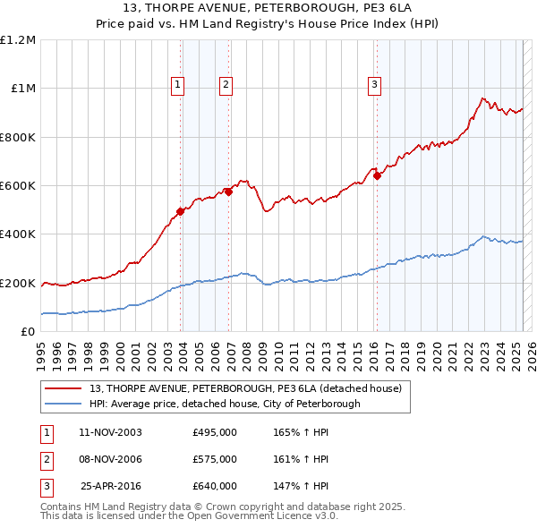 13, THORPE AVENUE, PETERBOROUGH, PE3 6LA: Price paid vs HM Land Registry's House Price Index