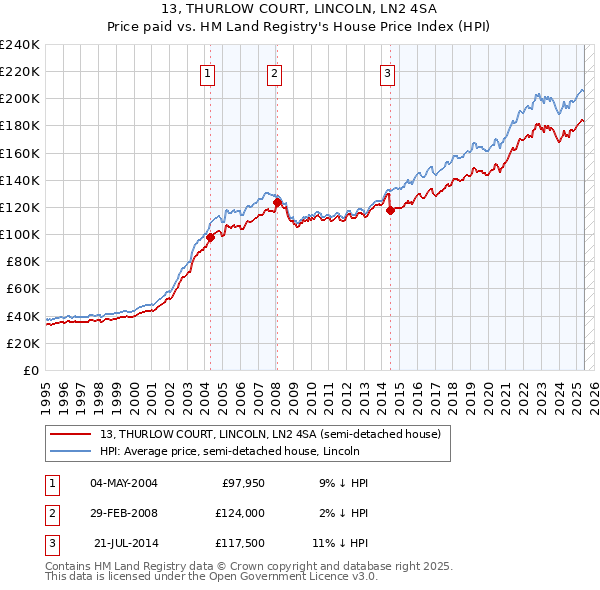 13, THURLOW COURT, LINCOLN, LN2 4SA: Price paid vs HM Land Registry's House Price Index