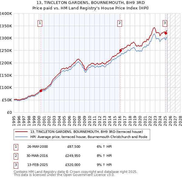 13, TINCLETON GARDENS, BOURNEMOUTH, BH9 3RD: Price paid vs HM Land Registry's House Price Index
