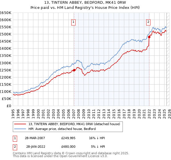 13, TINTERN ABBEY, BEDFORD, MK41 0RW: Price paid vs HM Land Registry's House Price Index
