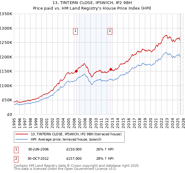 13, TINTERN CLOSE, IPSWICH, IP2 9BH: Price paid vs HM Land Registry's House Price Index