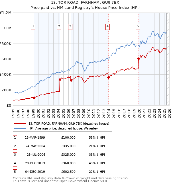 13, TOR ROAD, FARNHAM, GU9 7BX: Price paid vs HM Land Registry's House Price Index