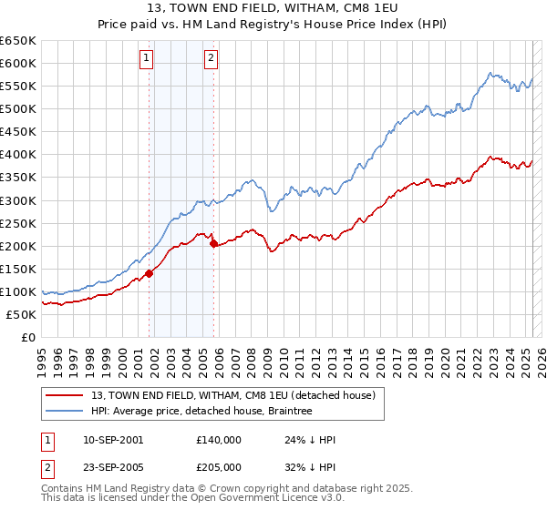13, TOWN END FIELD, WITHAM, CM8 1EU: Price paid vs HM Land Registry's House Price Index