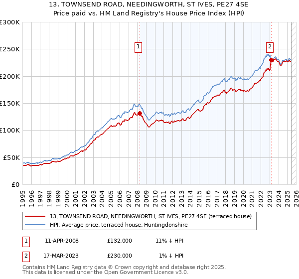 13, TOWNSEND ROAD, NEEDINGWORTH, ST IVES, PE27 4SE: Price paid vs HM Land Registry's House Price Index