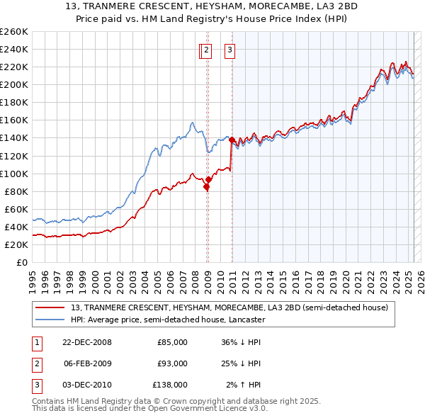 13, TRANMERE CRESCENT, HEYSHAM, MORECAMBE, LA3 2BD: Price paid vs HM Land Registry's House Price Index
