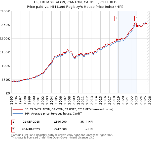 13, TREM YR AFON, CANTON, CARDIFF, CF11 8FD: Price paid vs HM Land Registry's House Price Index