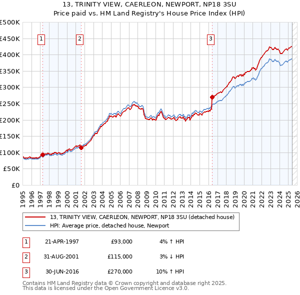 13, TRINITY VIEW, CAERLEON, NEWPORT, NP18 3SU: Price paid vs HM Land Registry's House Price Index
