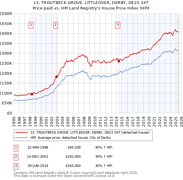 13, TROUTBECK GROVE, LITTLEOVER, DERBY, DE23 3XT: Price paid vs HM Land Registry's House Price Index