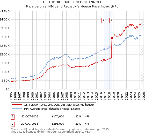 13, TUDOR ROAD, LINCOLN, LN6 3LL: Price paid vs HM Land Registry's House Price Index