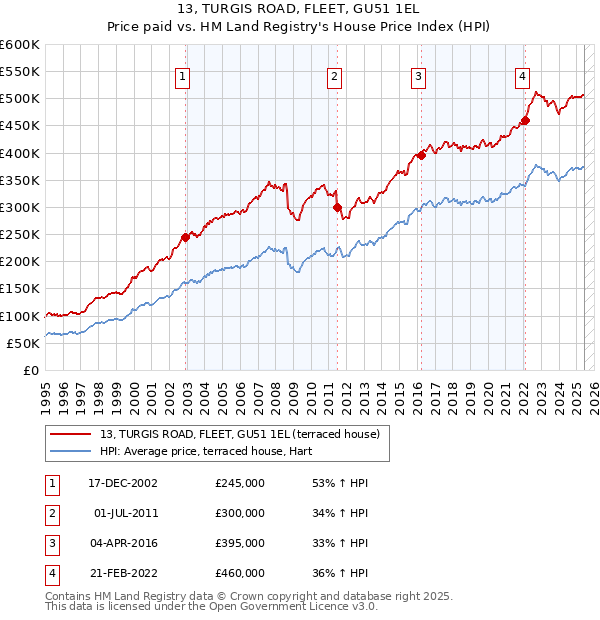 13, TURGIS ROAD, FLEET, GU51 1EL: Price paid vs HM Land Registry's House Price Index