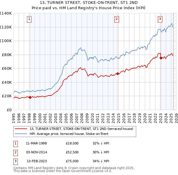 13, TURNER STREET, STOKE-ON-TRENT, ST1 2ND: Price paid vs HM Land Registry's House Price Index