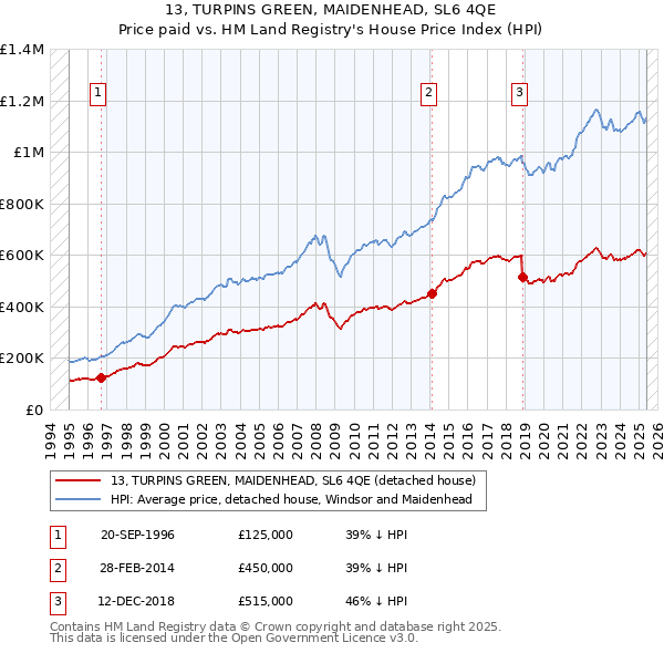 13, TURPINS GREEN, MAIDENHEAD, SL6 4QE: Price paid vs HM Land Registry's House Price Index